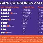 lottery prizes this week